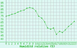 Courbe de l'humidit relative pour Le Bourget (93)