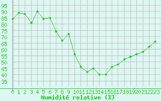 Courbe de l'humidit relative pour Naluns / Schlivera