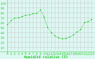 Courbe de l'humidit relative pour Aoste (It)