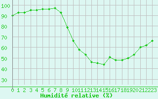 Courbe de l'humidit relative pour Belfort-Dorans (90)