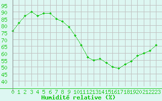 Courbe de l'humidit relative pour Liefrange (Lu)