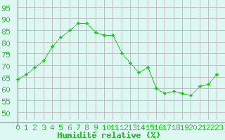 Courbe de l'humidit relative pour Amur (79)