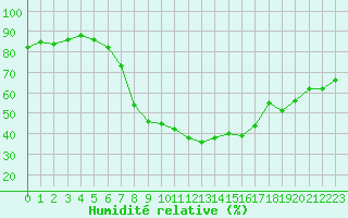 Courbe de l'humidit relative pour Davos (Sw)