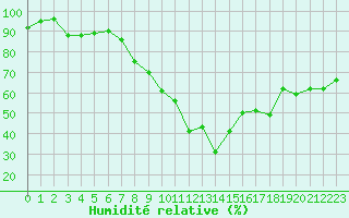 Courbe de l'humidit relative pour Saint-Etienne (42)
