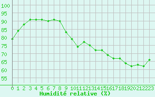 Courbe de l'humidit relative pour Amur (79)