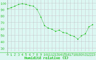 Courbe de l'humidit relative pour Guret Saint-Laurent (23)