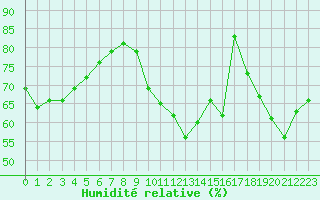 Courbe de l'humidit relative pour Paris Saint-Germain-des-Prs (75)