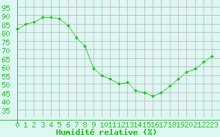 Courbe de l'humidit relative pour Czestochowa