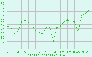 Courbe de l'humidit relative pour Solenzara - Base arienne (2B)