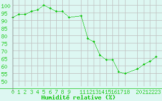 Courbe de l'humidit relative pour Elsenborn (Be)