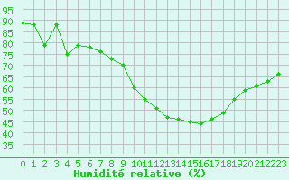 Courbe de l'humidit relative pour Gttingen