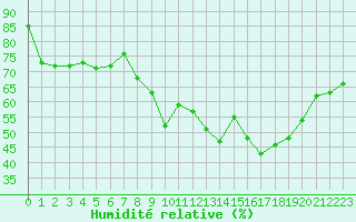 Courbe de l'humidit relative pour Clermont-Ferrand (63)