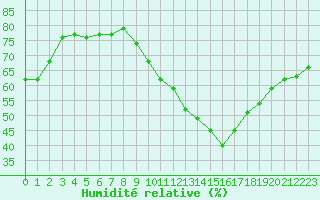Courbe de l'humidit relative pour Roissy (95)