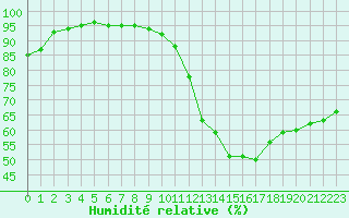 Courbe de l'humidit relative pour Saint-Maximin-la-Sainte-Baume (83)