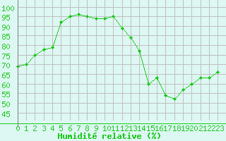 Courbe de l'humidit relative pour Anvers (Be)