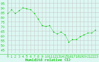 Courbe de l'humidit relative pour Martinroda
