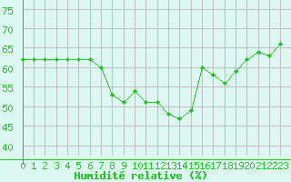 Courbe de l'humidit relative pour Nice (06)