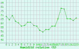 Courbe de l'humidit relative pour Lyon - Saint-Exupry (69)