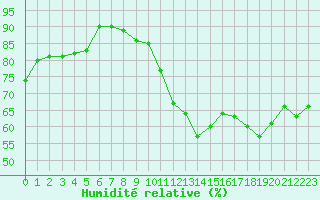 Courbe de l'humidit relative pour Biache-Saint-Vaast (62)