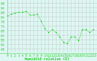 Courbe de l'humidit relative pour Six-Fours (83)