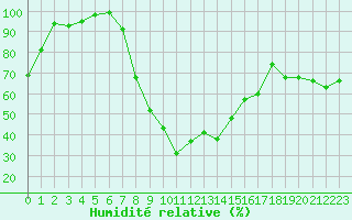 Courbe de l'humidit relative pour Genthin
