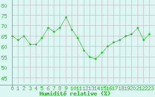 Courbe de l'humidit relative pour Reimegrend