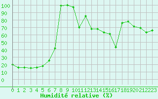 Courbe de l'humidit relative pour Pian Rosa (It)