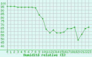 Courbe de l'humidit relative pour Cap Ferret (33)