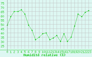 Courbe de l'humidit relative pour Setsa