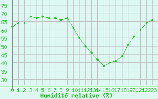 Courbe de l'humidit relative pour Clermont-Ferrand (63)