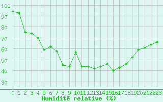 Courbe de l'humidit relative pour La Comella (And)