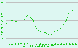 Courbe de l'humidit relative pour Aniane (34)