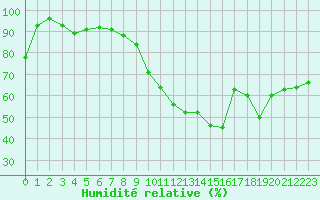 Courbe de l'humidit relative pour Romorantin (41)