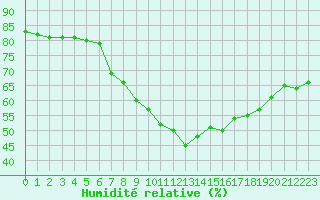 Courbe de l'humidit relative pour Gunnarn