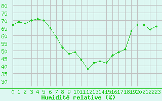 Courbe de l'humidit relative pour Bad Marienberg
