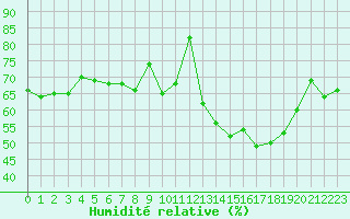 Courbe de l'humidit relative pour Mont-Rigi (Be)