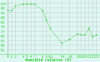 Courbe de l'humidit relative pour Recoules de Fumas (48)