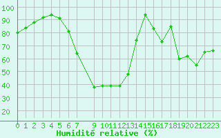 Courbe de l'humidit relative pour Idar-Oberstein