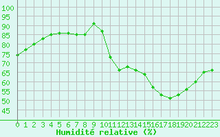 Courbe de l'humidit relative pour Toulouse-Francazal (31)