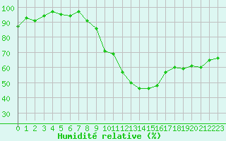 Courbe de l'humidit relative pour Rochegude (26)
