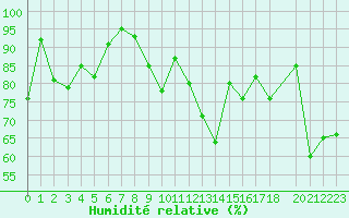 Courbe de l'humidit relative pour Kvamskogen-Jonshogdi 