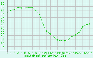 Courbe de l'humidit relative pour Saint-Nazaire (44)