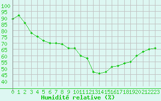 Courbe de l'humidit relative pour Montalbn
