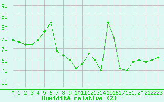Courbe de l'humidit relative pour Cap Pertusato (2A)