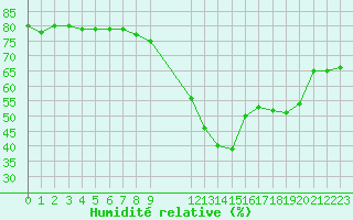 Courbe de l'humidit relative pour Saint-Jean-de-Vedas (34)