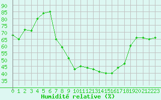 Courbe de l'humidit relative pour Yecla