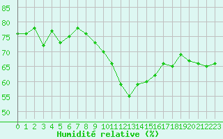 Courbe de l'humidit relative pour Saint-Quentin (02)