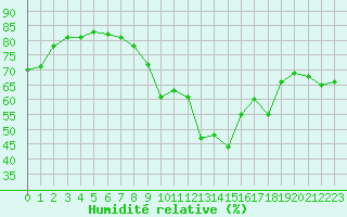 Courbe de l'humidit relative pour Oron (Sw)