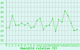 Courbe de l'humidit relative pour Shoeburyness