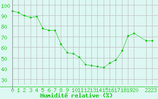 Courbe de l'humidit relative pour Pajares - Valgrande